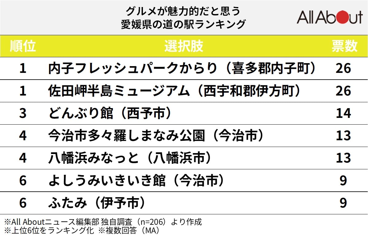 グルメが魅力的だと思う愛媛県の道の駅ランキング