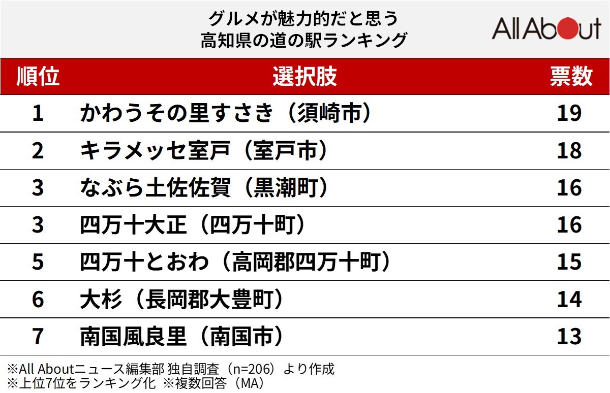 グルメが魅力的だと思う高知県の道の駅ランキング