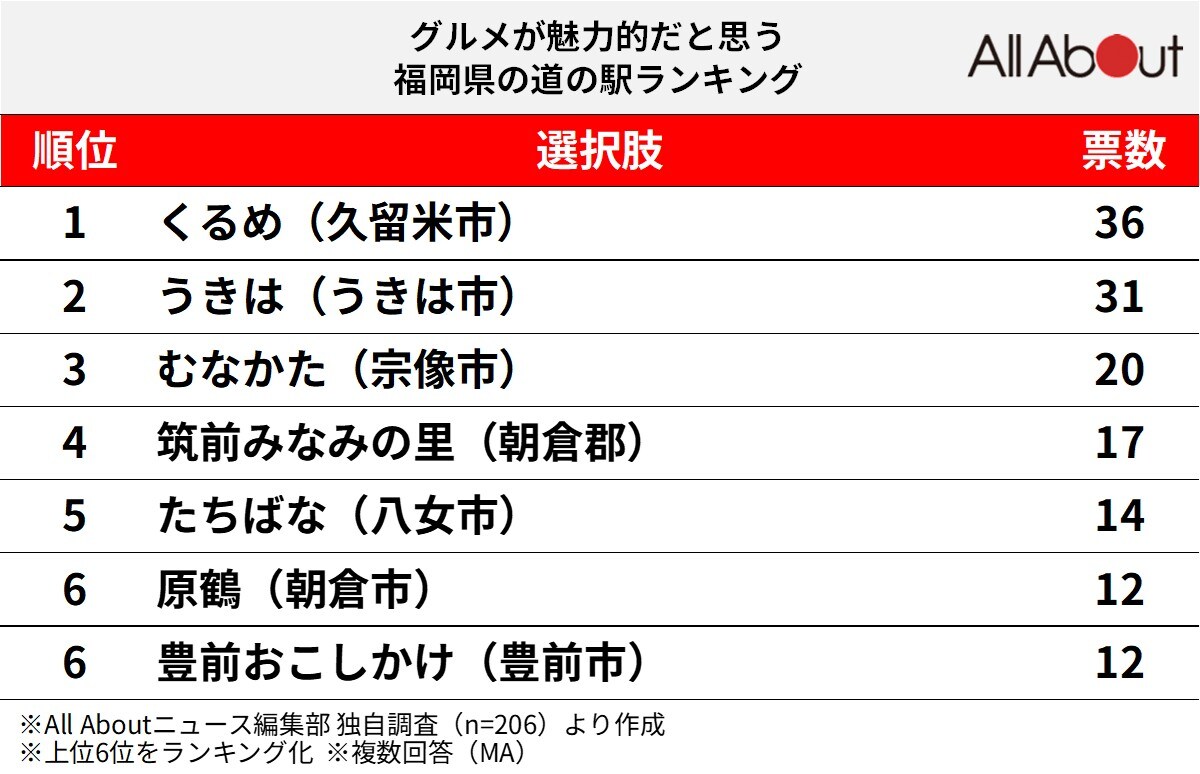 グルメが魅力的だと思う福岡県の道の駅ランキング