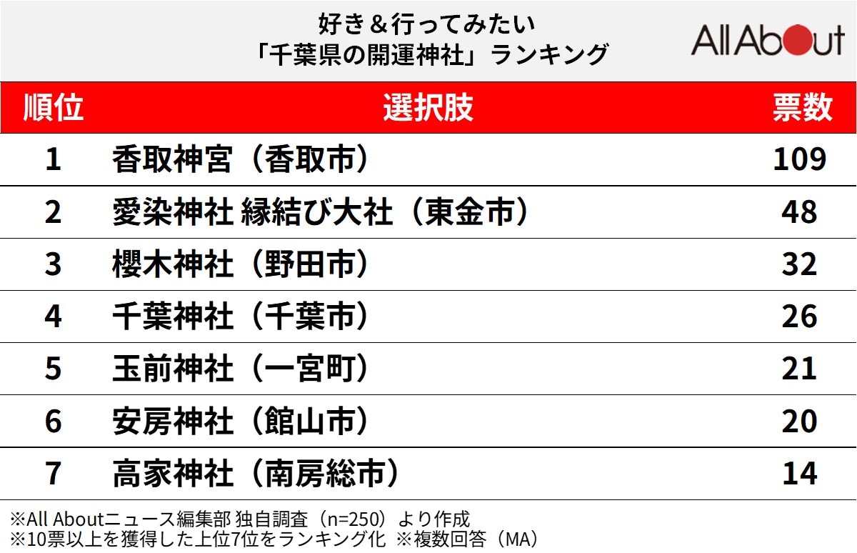 千葉県の開運神社ランキング