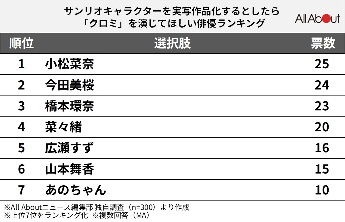 サンリオキャラクターを実写作品化するとしたら、「クロミ」を演じてほしい俳優ランキング