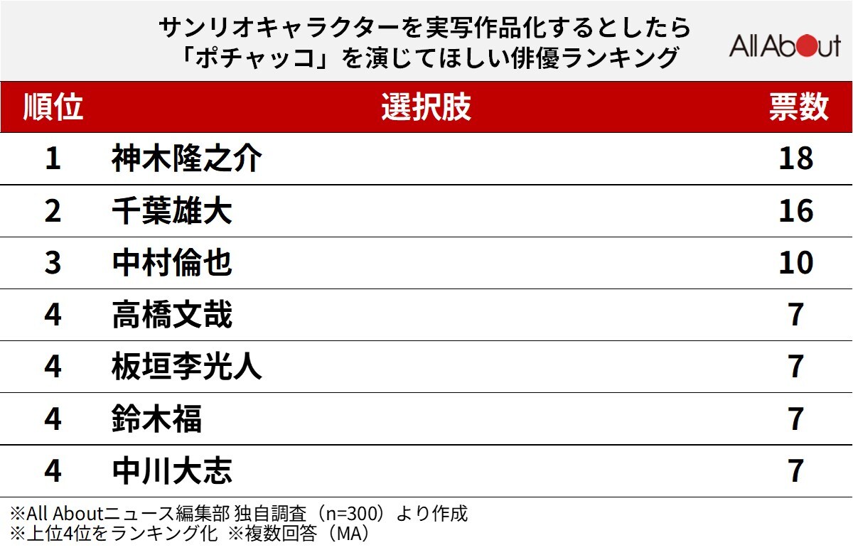 サンリオキャラクターを実写作品化するとしたら、「ポチャッコ」を演じてほしい俳優ランキング