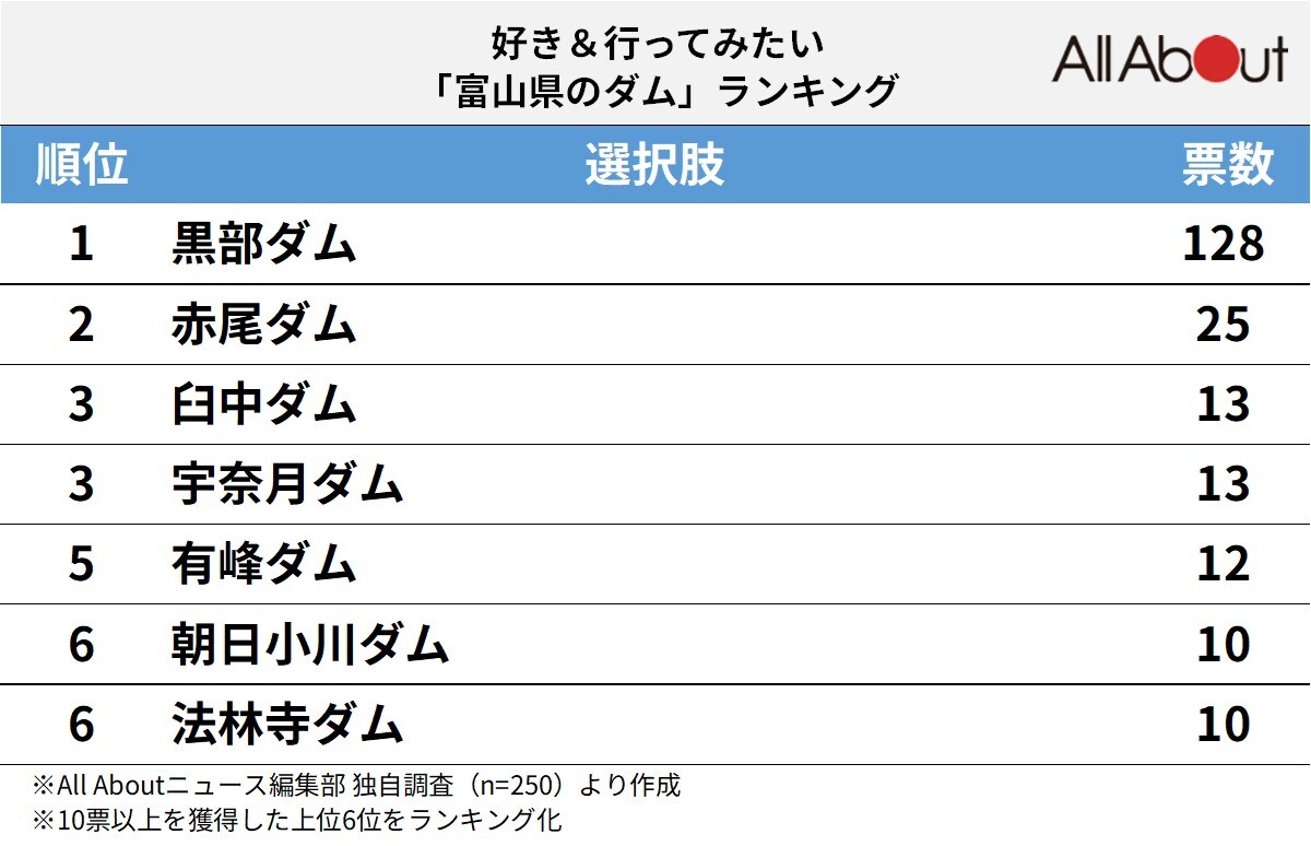 好き＆行ってみたい「富山県のダム」ランキング