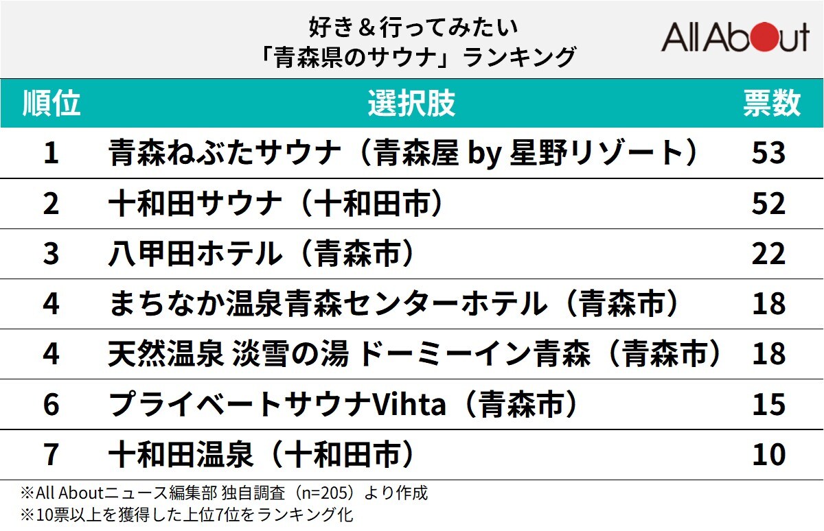 好き＆行ってみたい「青森県のサウナ」ランキング