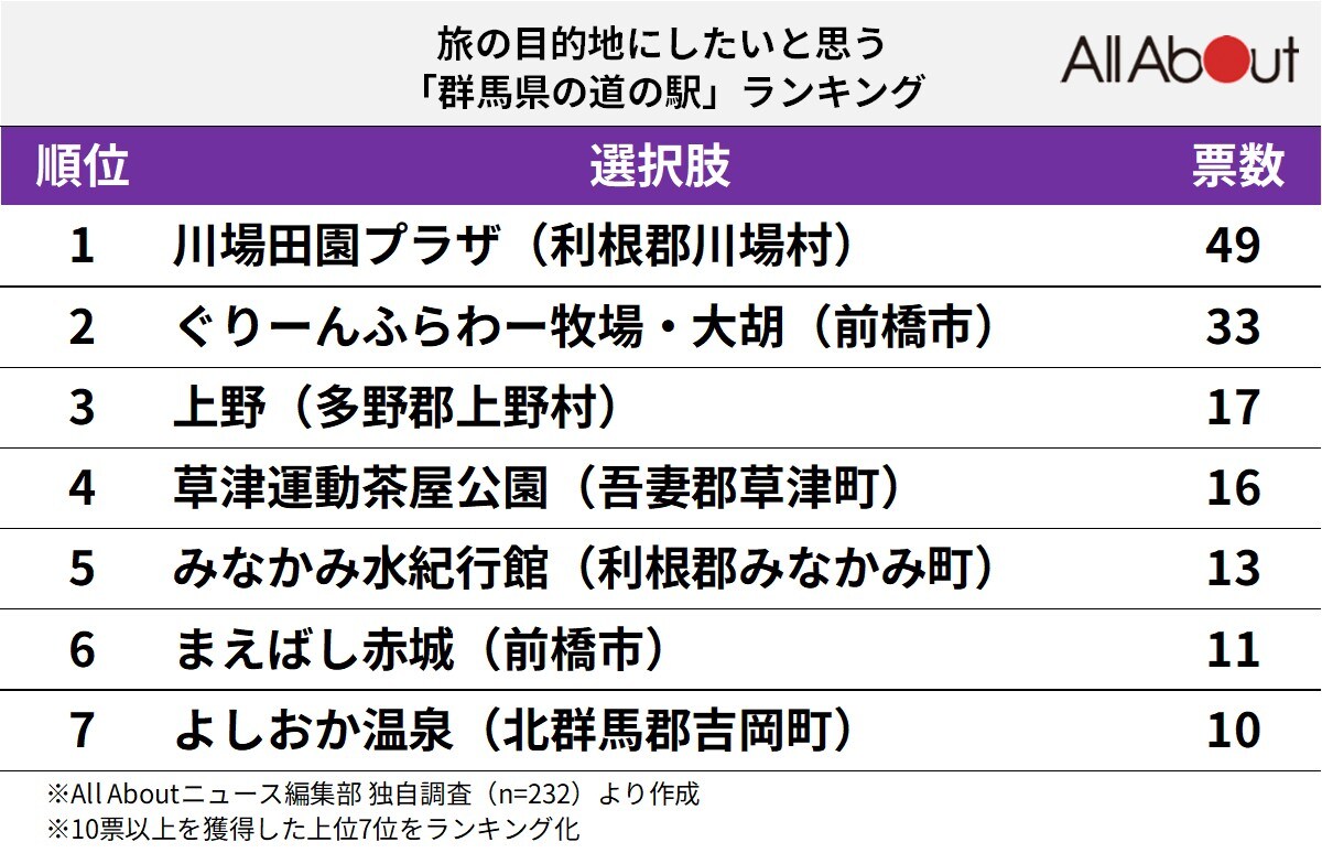 群馬県の道の駅ランキング