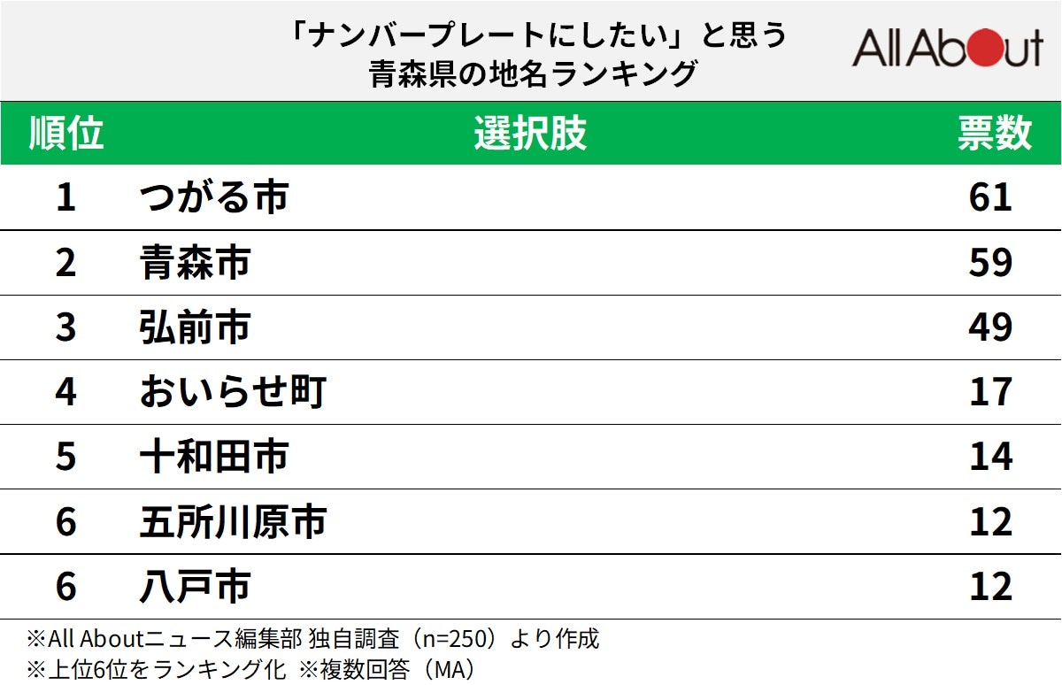 「ナンバープレートにしたい」と思う青森県の地名ランキング