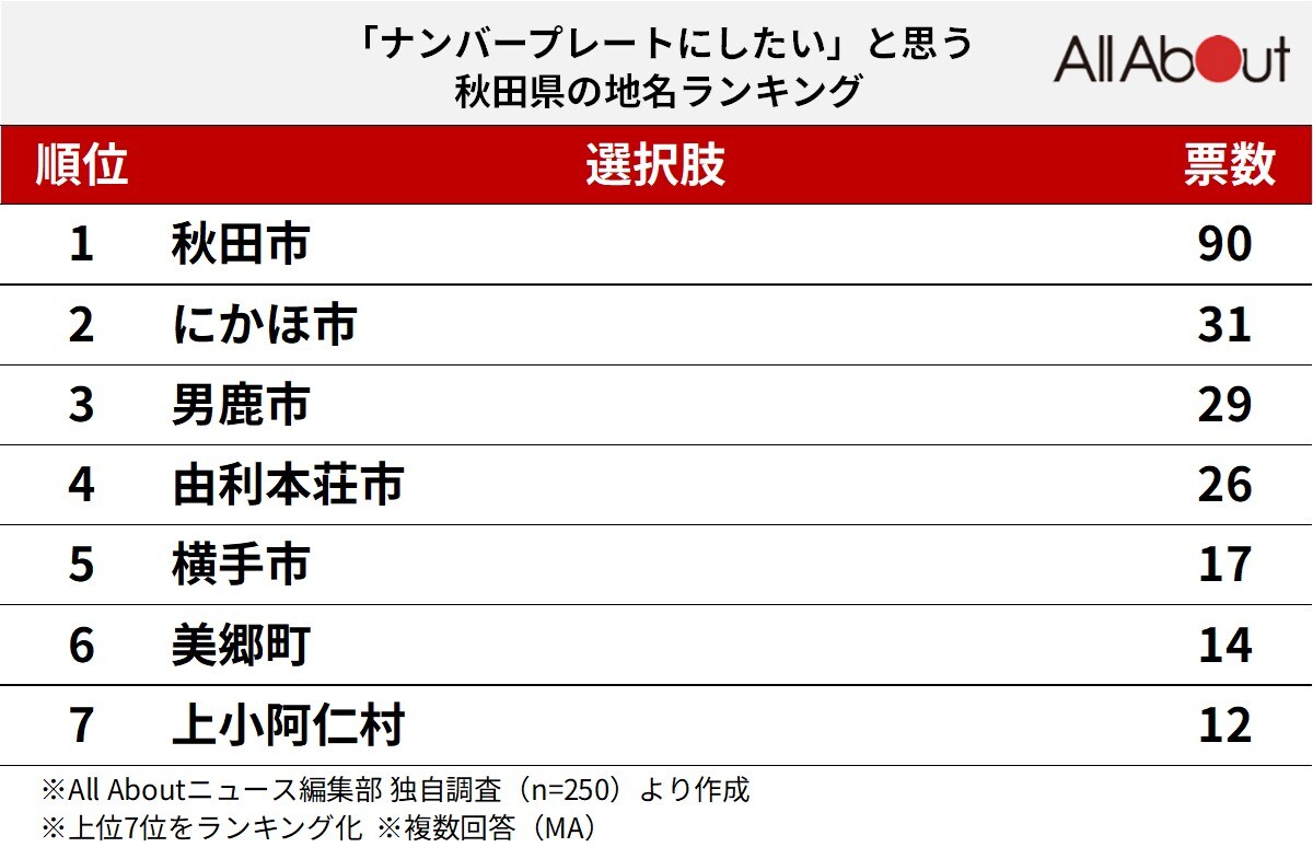 「ナンバープレートにしたい」と思う秋田県の地名ランキング