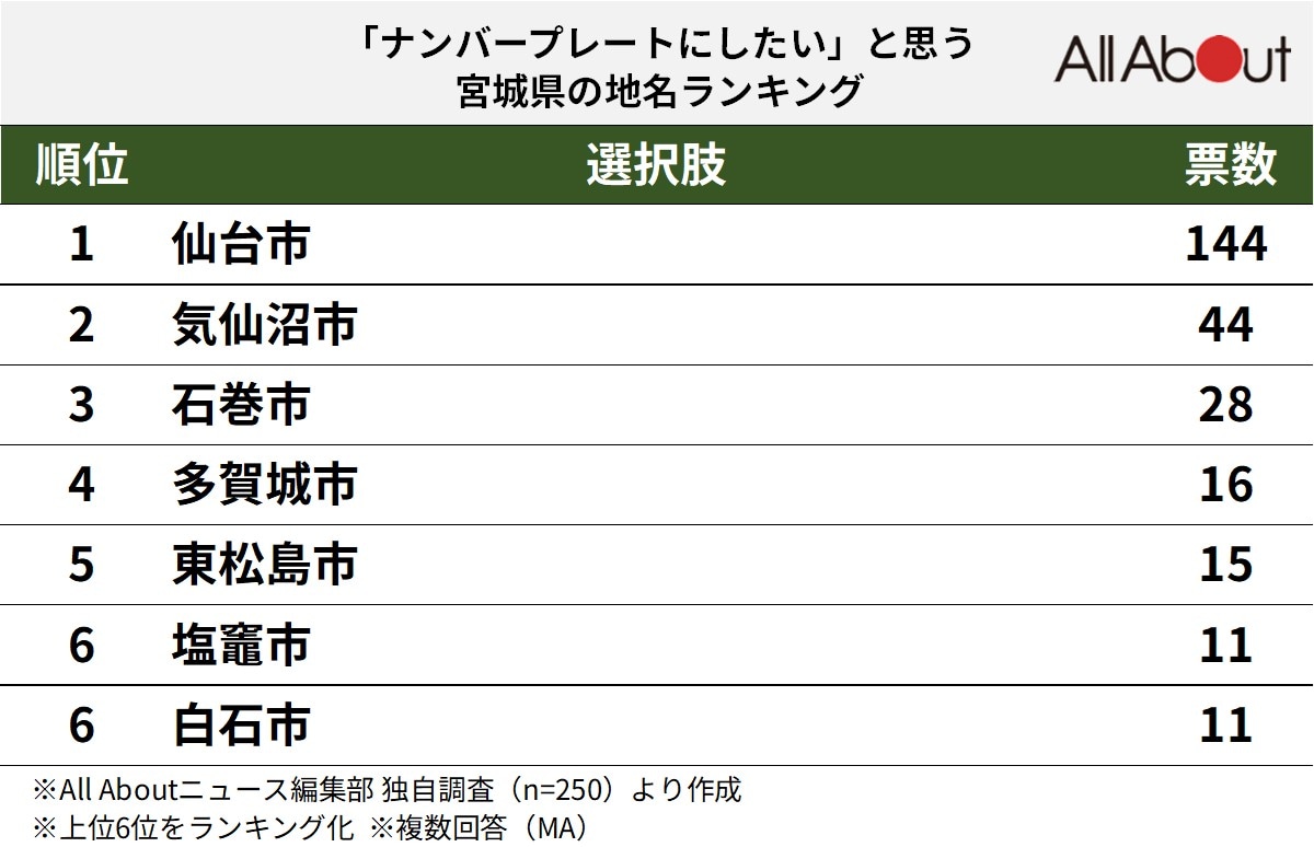 「ナンバープレートにしたい」と思う宮城県の地名ランキング