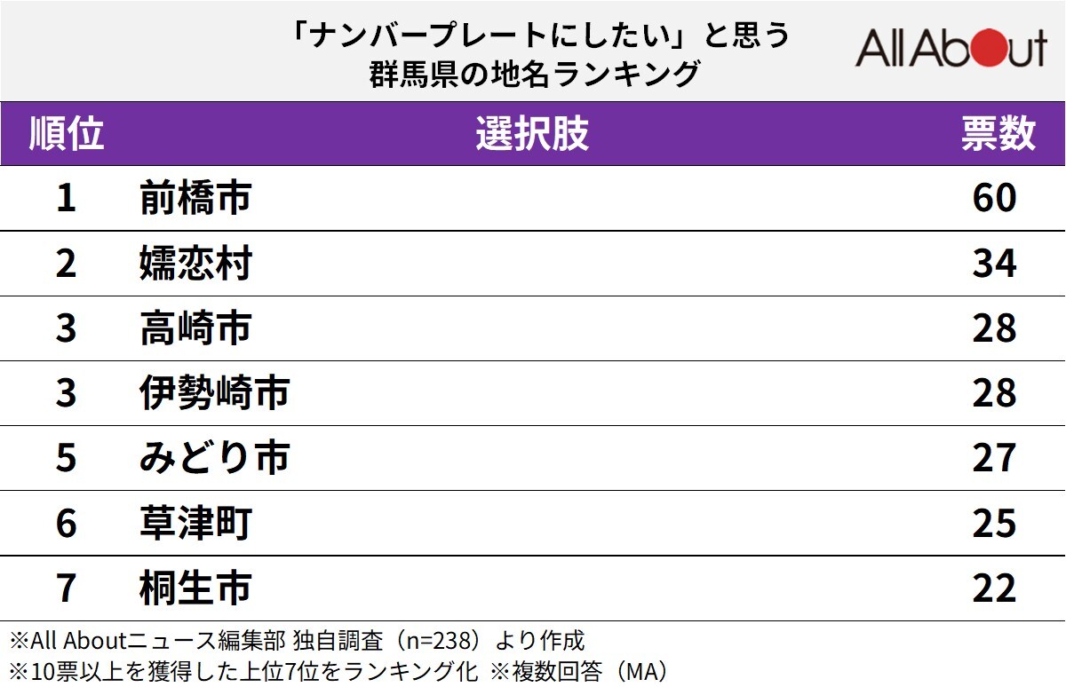 「ナンバープレートにしたい」と思う群馬県の地名ランキング