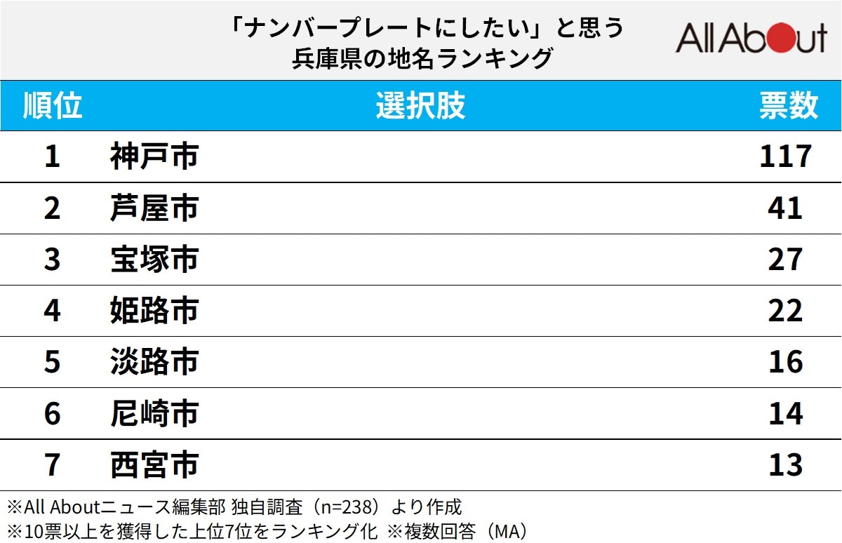 ナンバープレートにしたい兵庫県の地名ランキング