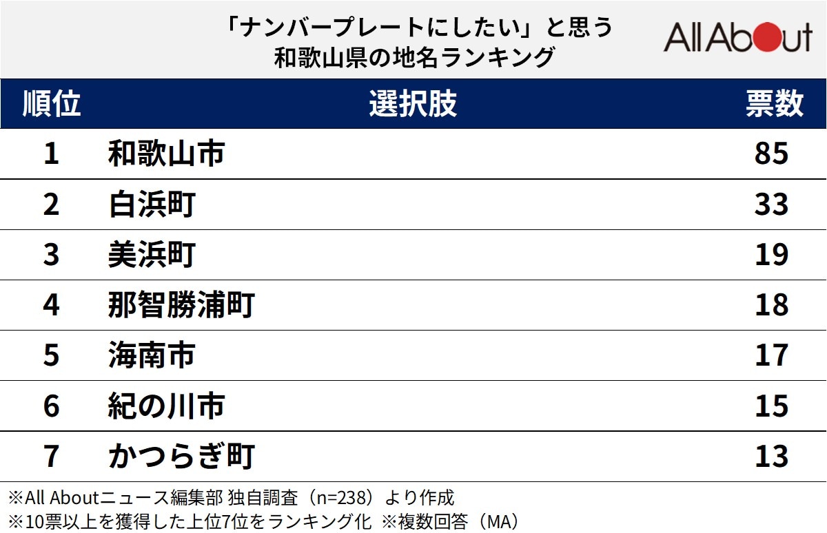 ナンバープレートにしたい和歌山県の地名ランキング