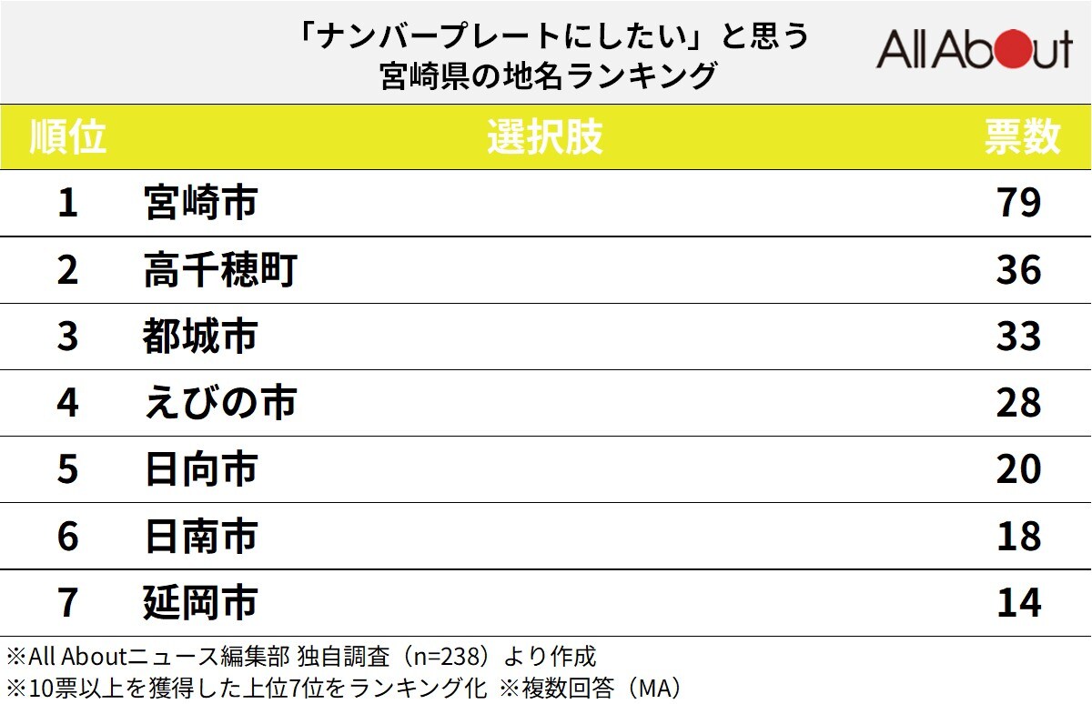「ナンバープレートにしたい」と思う宮崎県の地名ランキング