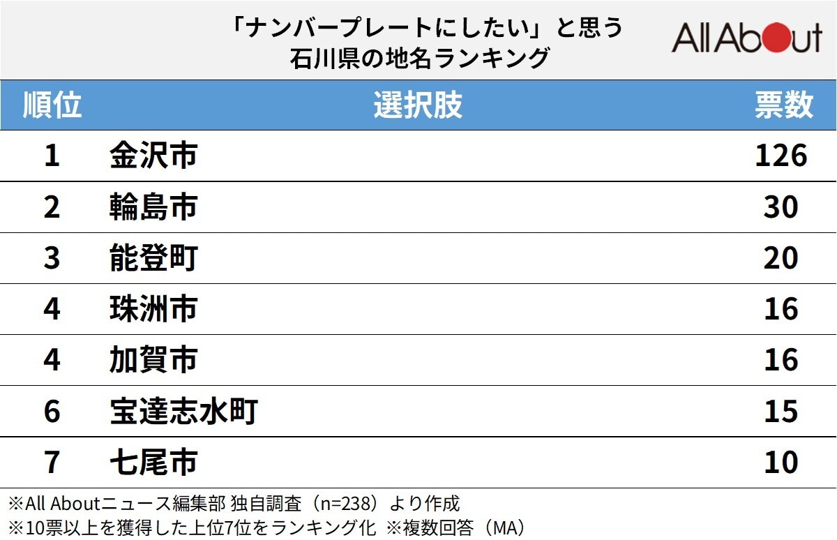 「ナンバープレートにしたい」と思う石川県の地名ランキング