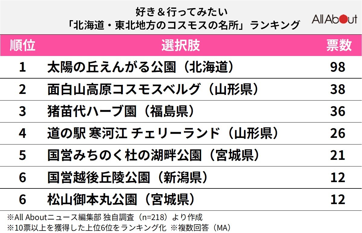 好き＆行ってみたい「北海道・東北地方のコスモスの名所」ランキング
