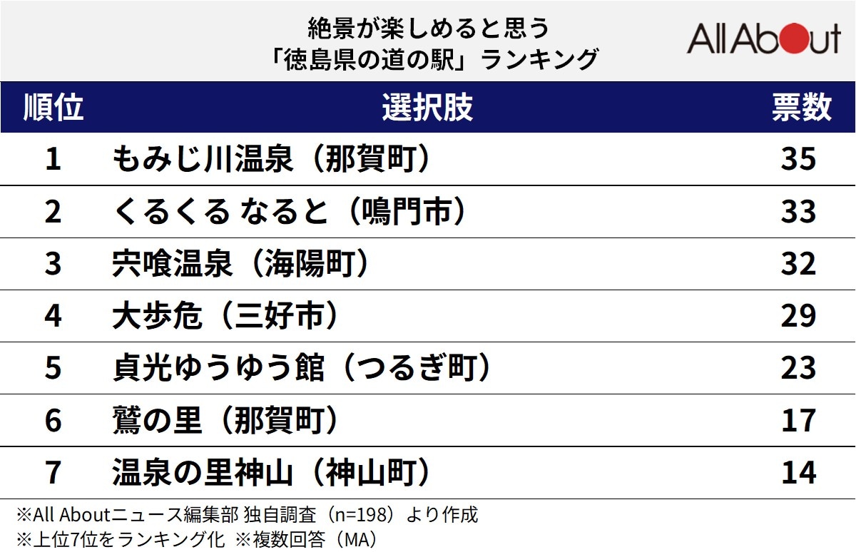 絶景が楽しめると思う「徳島県の道の駅」ランキング