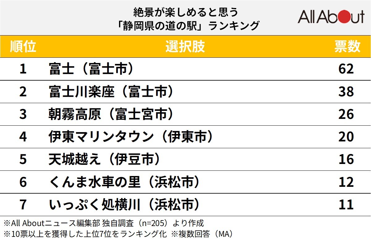 絶景が楽しめると思う「静岡県の道の駅」ランキング