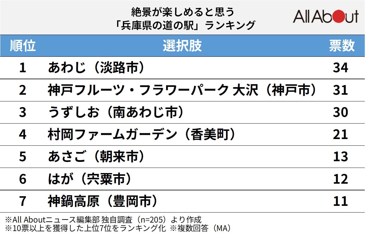 絶景が楽しめると思う「兵庫県の道の駅」ランキング