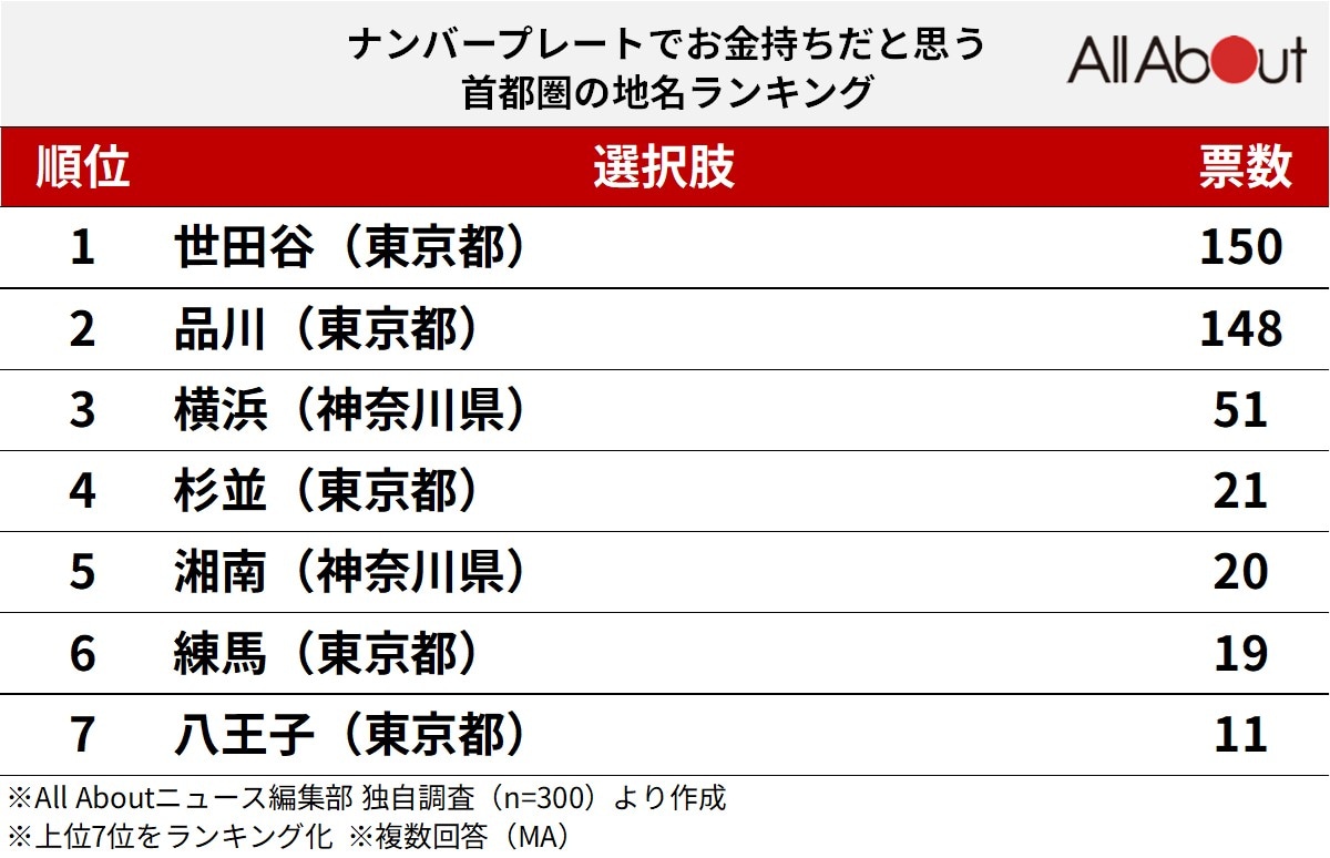 ナンバープレートでお金持ちだと思う首都圏の地名ランキング