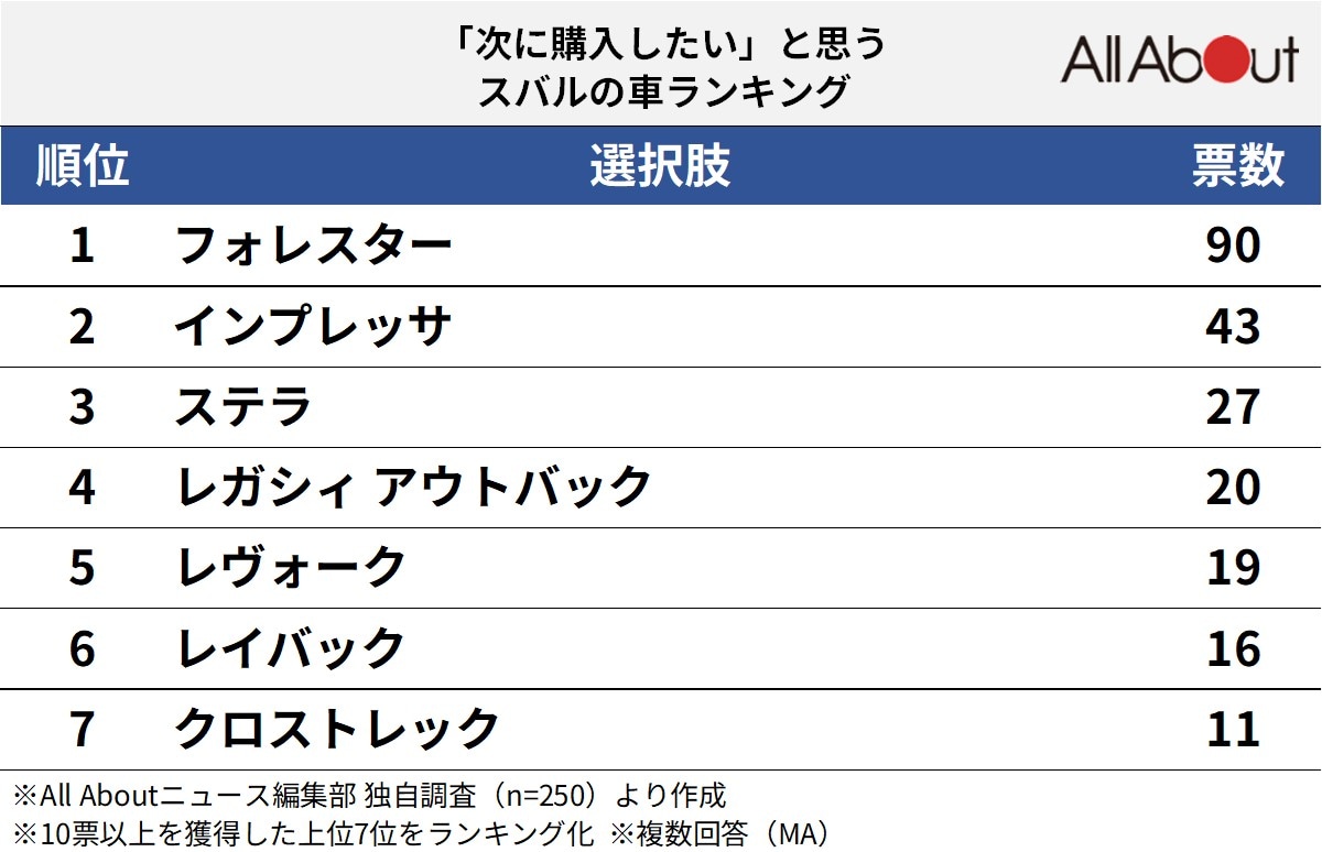 「次に購入したい」と思うスバルの車ランキング