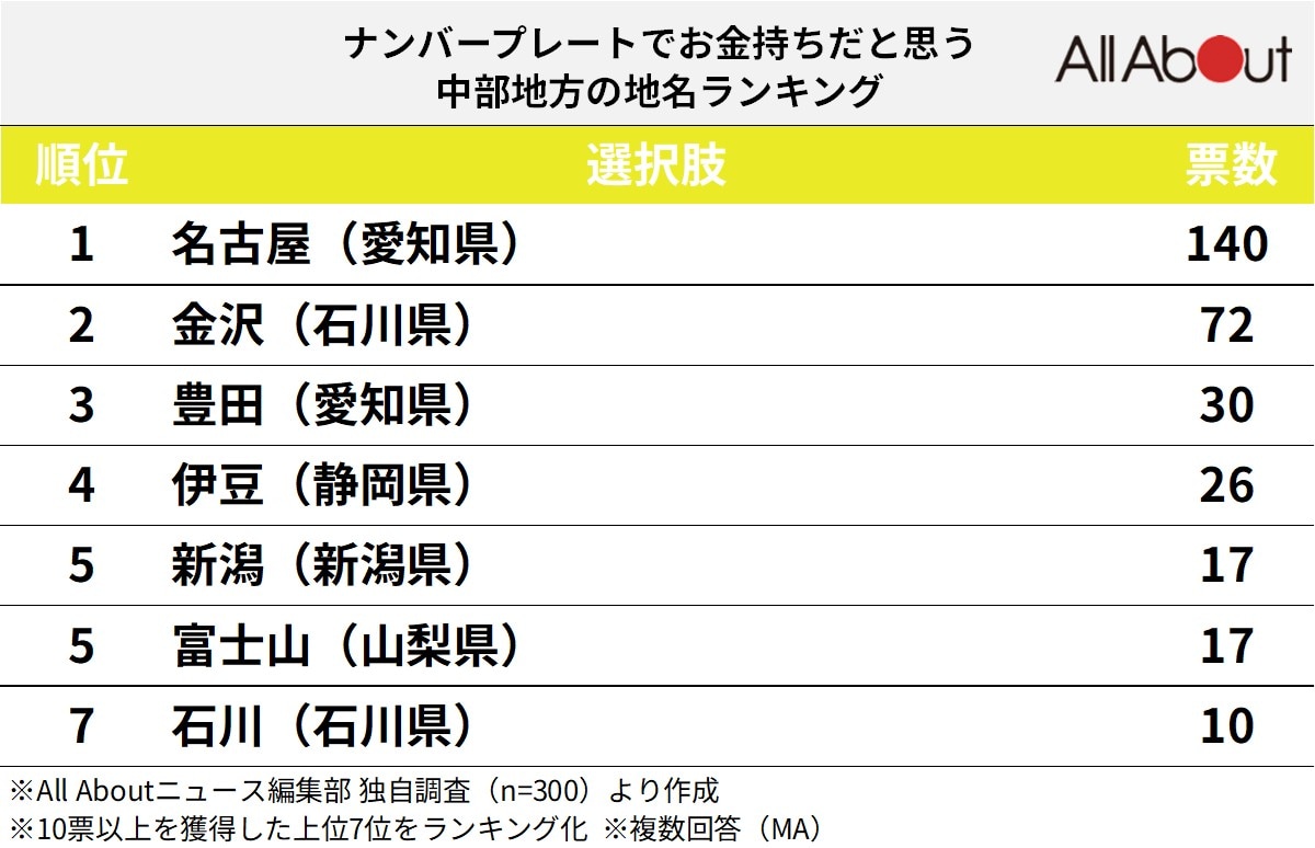 ナンバープレートでお金持ちだと思う中部地方の地名ランキング