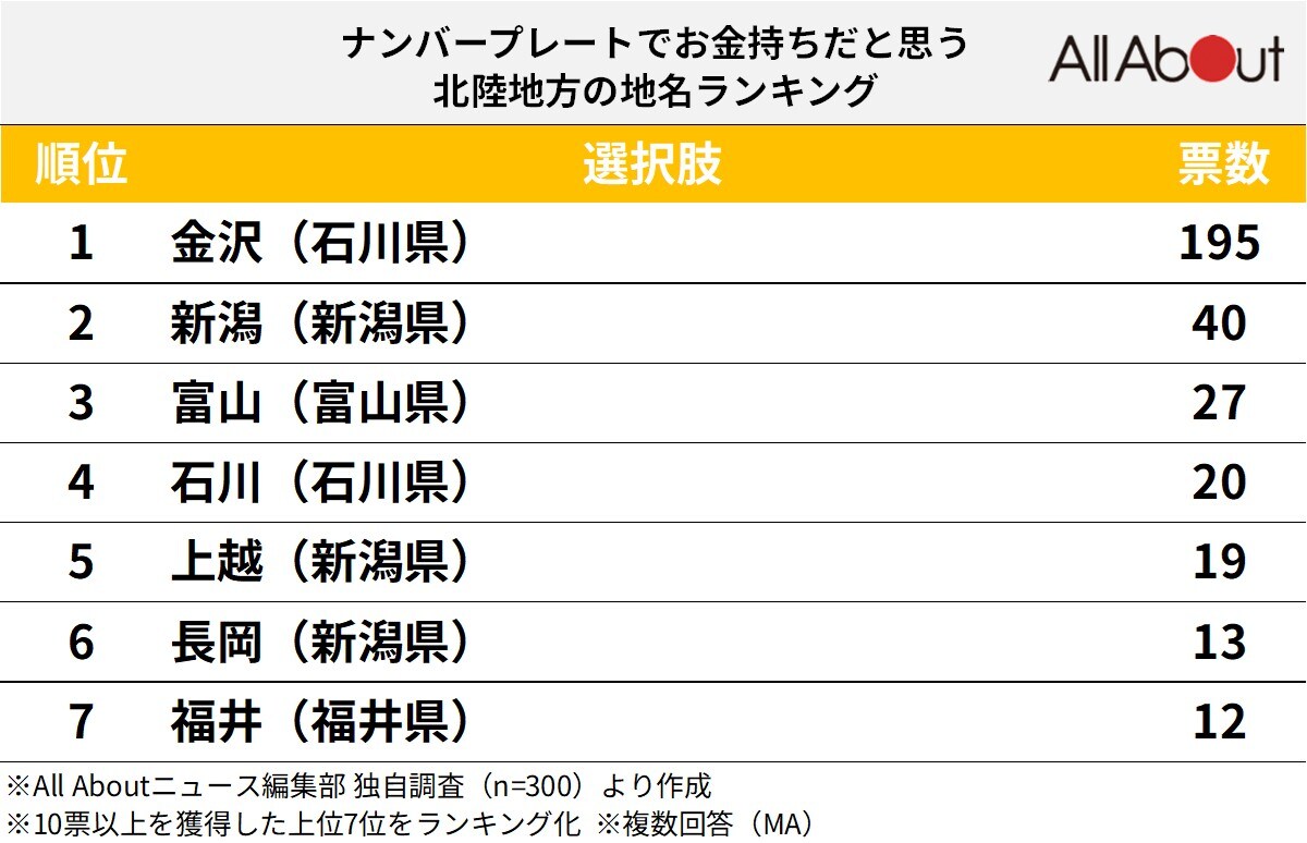 ナンバープレートでお金持ちだと思う北陸地方の地名ランキング
