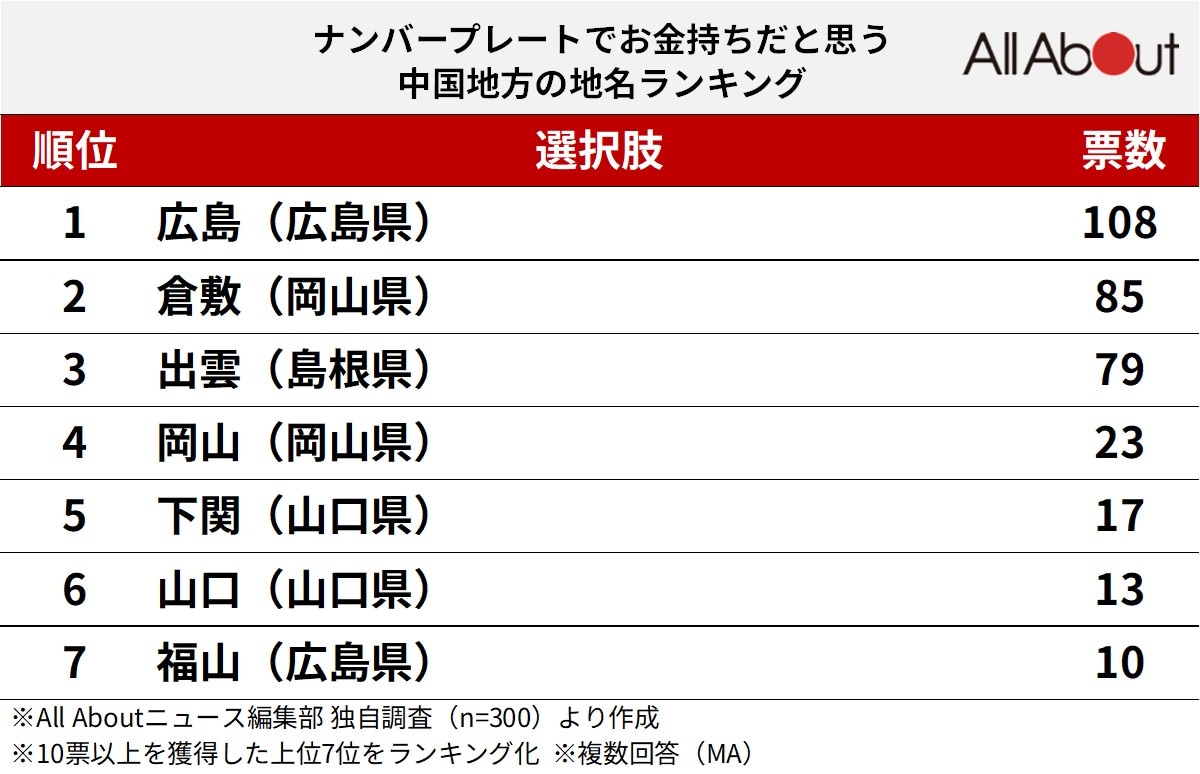ナンバープレートでお金持ちだと思う中国地方の地名ランキング