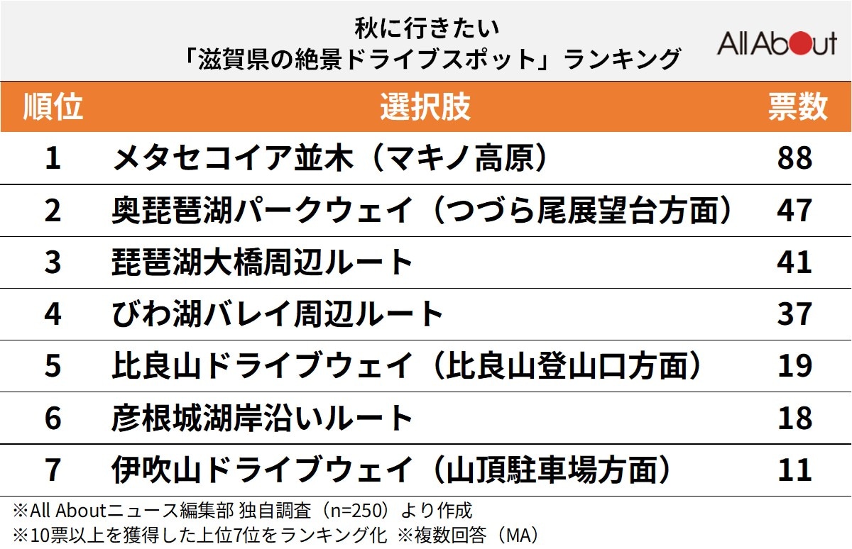 滋賀県の絶景ドライブスポットランキング