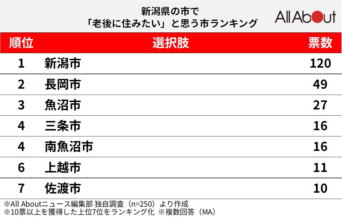 「老後に住みたい」と思う新潟県の市」ランキング