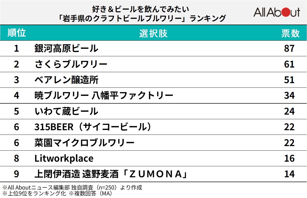 好き＆ビールを飲んでみたい「岩手県のクラフトビールブルワリー」ランキング