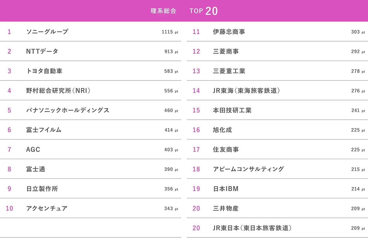 2025年卒・理系大学生就職人気企業ランキング