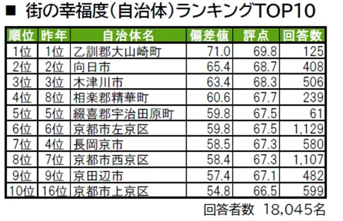 幸福度が高い「京都府の街（自治体）」ランキング