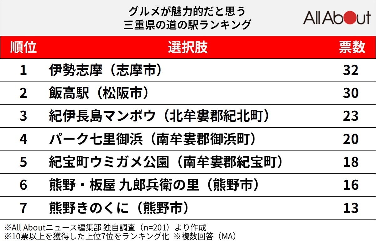 グルメが魅力的だと思う「三重県の道の駅」ランキング