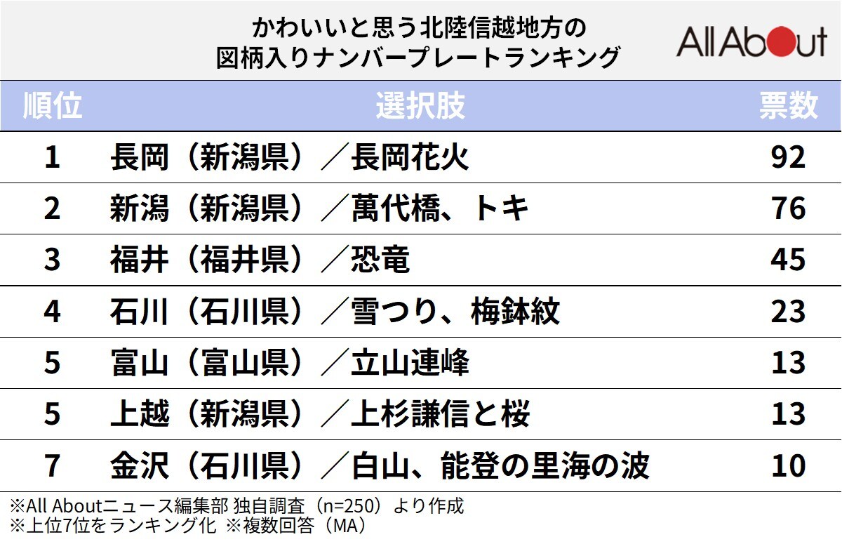 かわいいと思う「北陸信越地方の図柄入りナンバープレート」ランキング