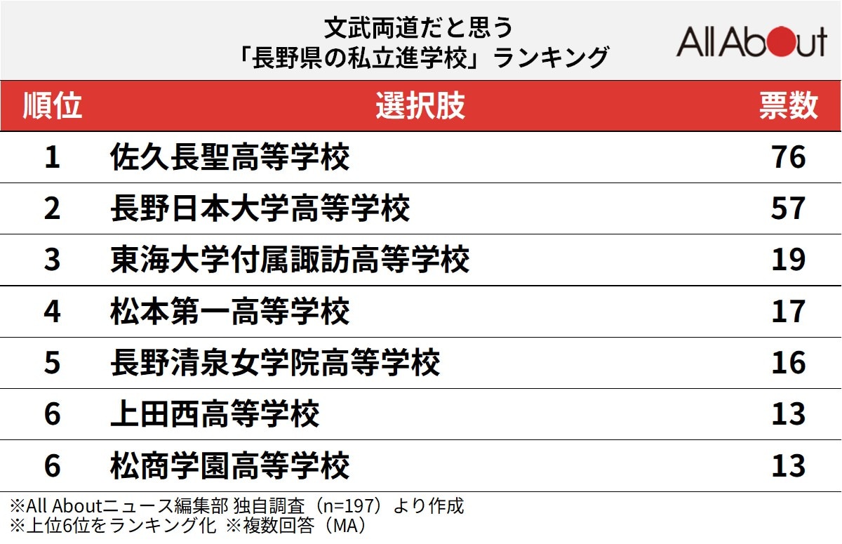 文武両道だと思う「長野県の私立進学校」ランキング