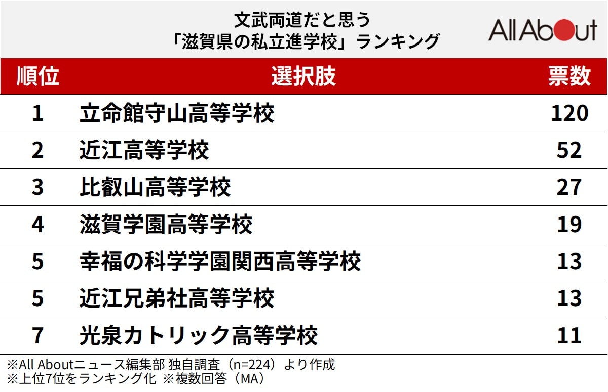 文武両道だと思う「滋賀県の私立進学校」ランキング
