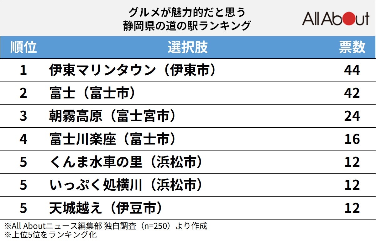 グルメが魅力的だと思う静岡県の道の駅ランキング