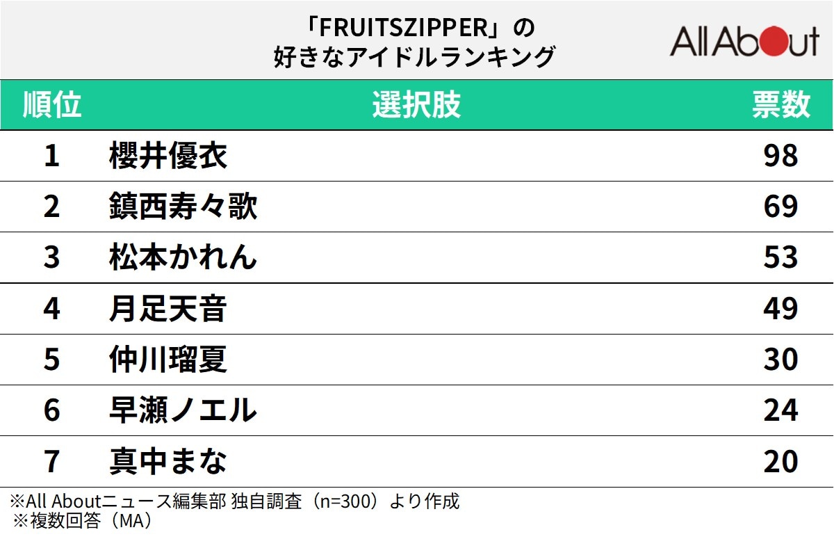 「FRUITS ZIPPER」の好きなアイドルランキング