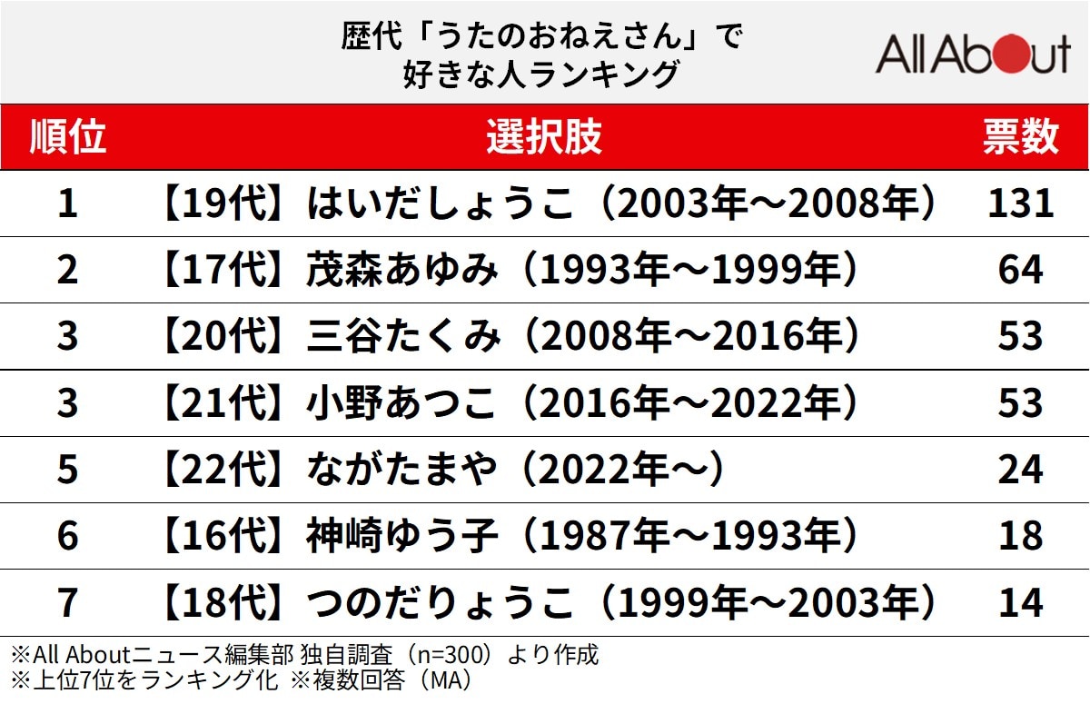歴代「うたのおねえさん」で好きな人ランキング