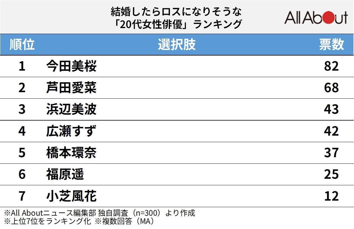 結婚したらロスになりそうな20代女性俳優ランキング