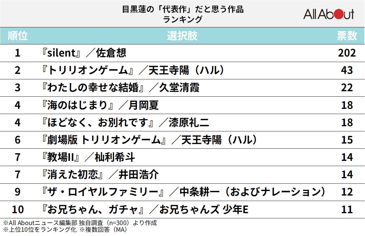 目黒蓮の「代表作」だと思う作品ランキング