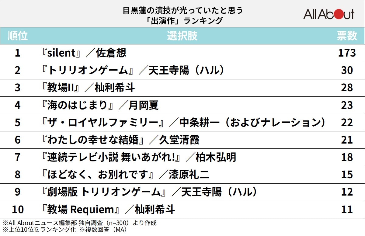 目黒蓮の演技が光っていたと思う「出演作」ランキング