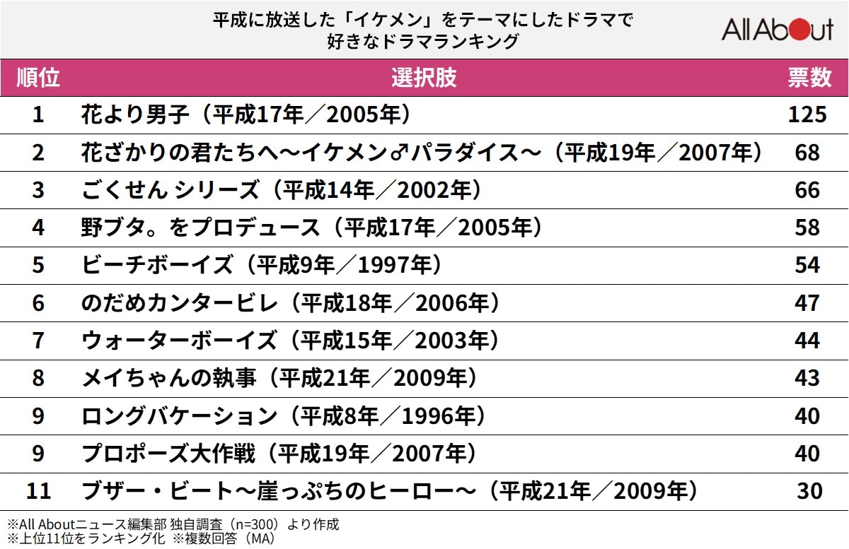 好きな平成に放送した「イケメン」をテーマにしたドラマランキング