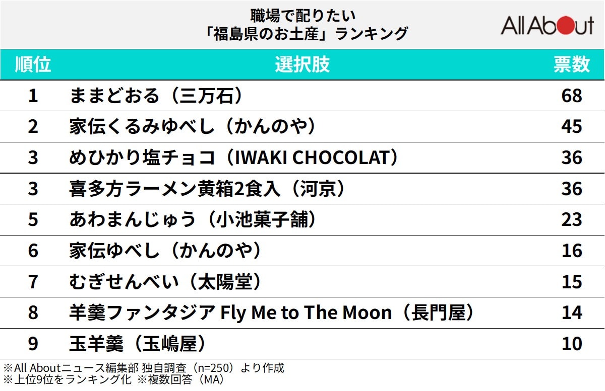 職場で配りたい「福島県のお土産」ランキングの画像
