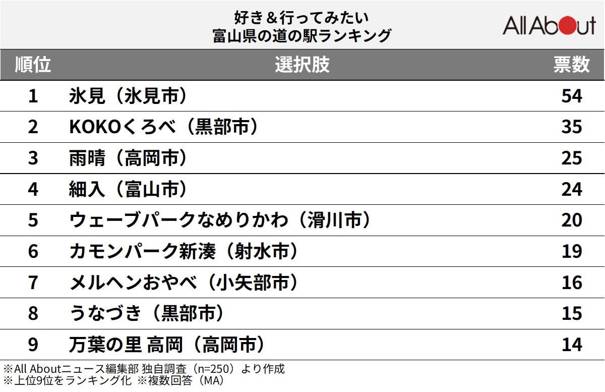 好き＆行ってみたい富山県の道の駅ランキング