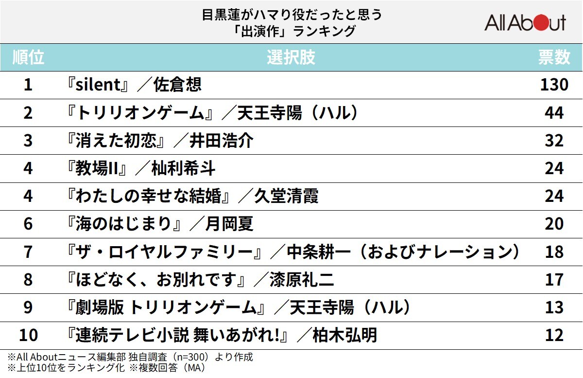 目黒蓮がハマり役だったと思う「出演作」ランキング