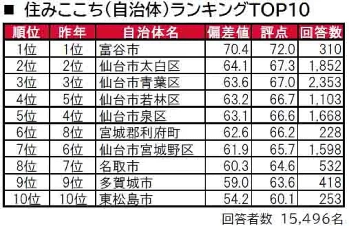 宮城県民に聞いた「街の住みここち（自治体）」ランキング