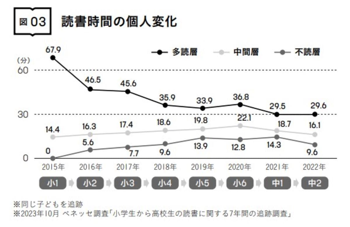 読書時間の個人変化