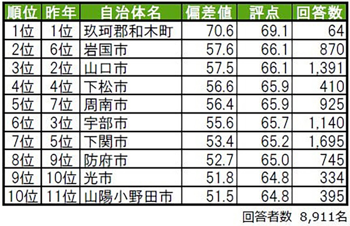 街の幸福度（自治体）ランキング
