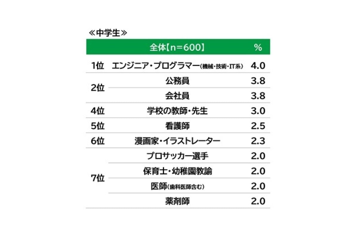 中学生が将来なりたい職業ランキング