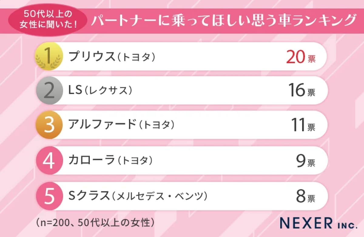 50代以上の女性が「パートナーに乗ってほしい車」ランキング